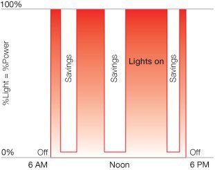 PIR Occupancy Sensors