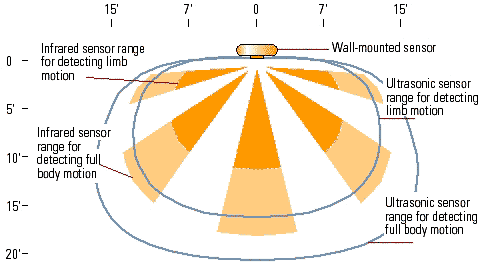Sensor coverage diagram