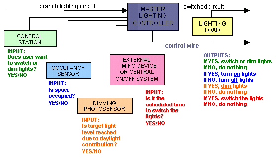 http://www.energysavingsensors.com/pic/figure3.gif